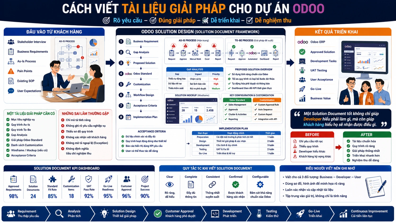 Cách viết tài liệu giải pháp cho dự án Odoo